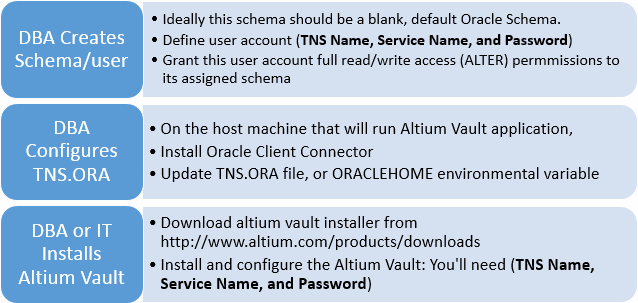 High level overview of the Altium Vault and Oracle database installation procedure.