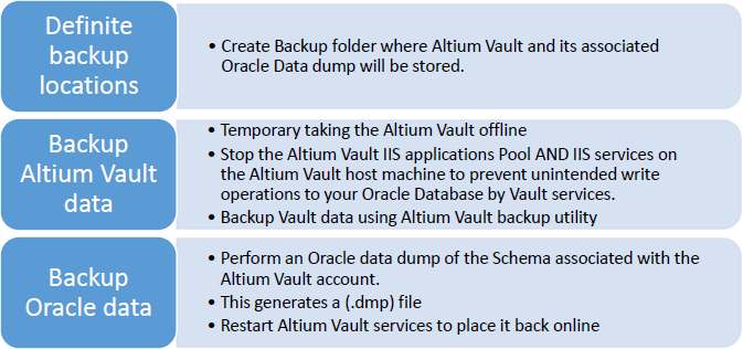 High level overview of the Altium Vault and Oracle database backup procedure.