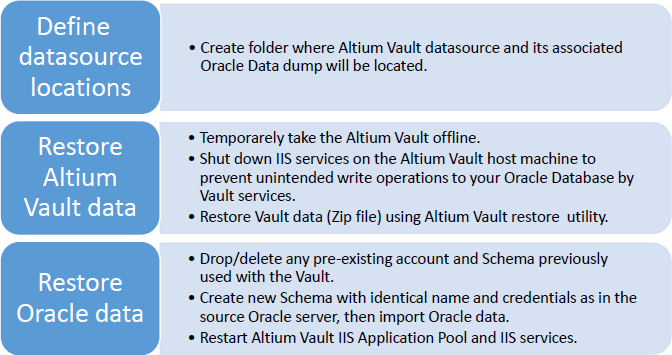 High level overview of the Altium Vault and Oracle database restore procedure.