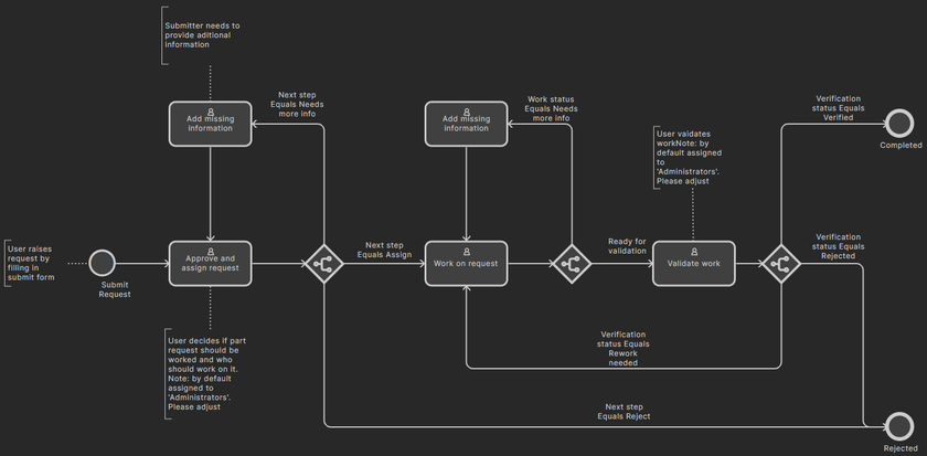 The workflow diagram of the New Part Request Assign sample process definition.
