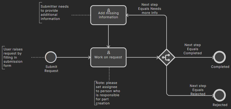 The workflow diagram of the New Part Request process definition.