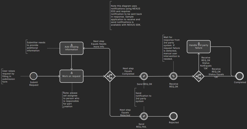 The workflow diagram of the New Part Request Notify 3rd party sample process definition.