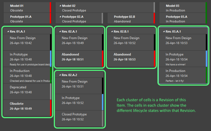The graphical display in the Item view shows both the revisions, and the lifecycle states within each revision.