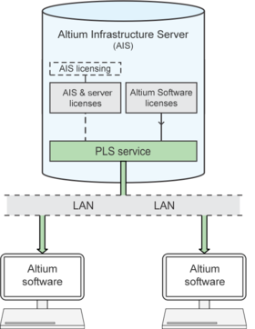 PLSは、ネットワーク上のAltiumソフトウェアインストール（クライアント）がAISライセンスサービスに接続したときに、ライセンスを提供します。