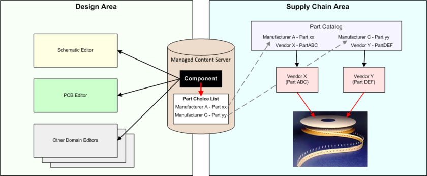 The term 'Unified Component' depicts the extension of a design component into the bigger product arena through dedicated part choices, that map that design component

to the real-world manufactured parts that have to be sourced by the procurement team. This gives the procurement team a beneficial and timely 'heads-up' on what those

parts should be.