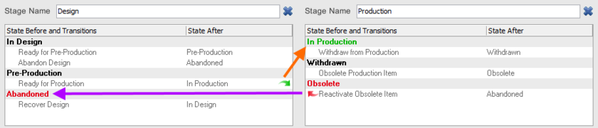 Example of fully defined states and state transitions across a two-stage lifecycle definition. Arrows are used to indicate transitions across stages.