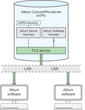 The PLS serves licenses to an Altium software installation (client) on the network when the User signs in to Concord Pro.