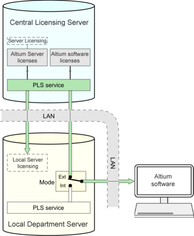 A Local 'departmental' Server, set to External PLS mode, effectively redirects licenses served by the Central Licensing Server's PLS to local Altium software installations.