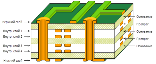 Типовая 6-слойная структура (сверху) и недопустимое расположение переходных отверстий.