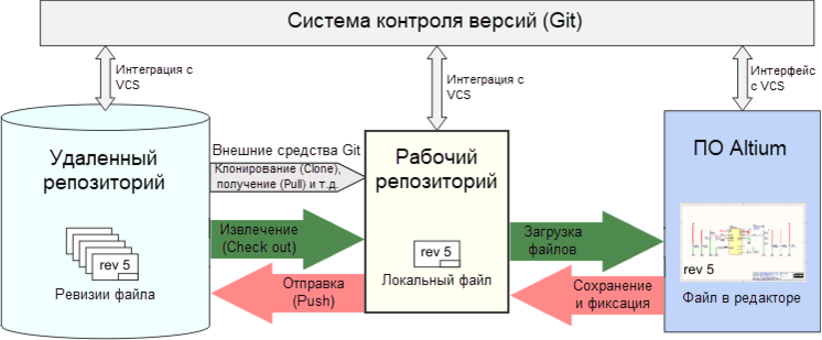 Рисунок, иллюстрирующий управление файлами с помощью системы контроля версий Git