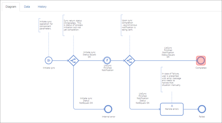The flow diagram for the LibSync process can be viewed under the Diagram tab of completed process entry (PLM integration – Syncronisation status).