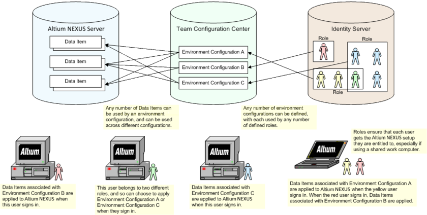 The concept of Centralized Environment Configuration Management. When a user signs in to the NEXUS Server, the Team Configuration Center determines, through assigned roles, which configurations (and associated data items) are available to that user. Altium NEXUS then uses the configuration data items in the relevant places.