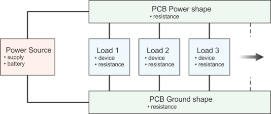 Figure 1: A basic block diagram of the power and ground shapes, and the applied loads.