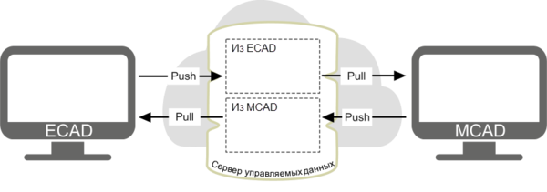Изменения ECAD и MCAD хранятся на сервере отдельно.