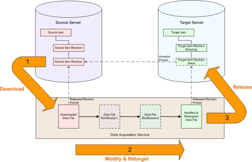 The mechanics of acquiring data from a source server and transferring it to a target server.