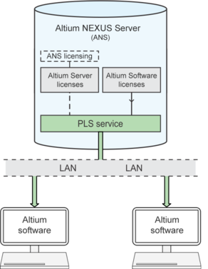 The PLS serves licenses to an Altium software installation (client) on the network when the User signs in to the NEXUS Server.