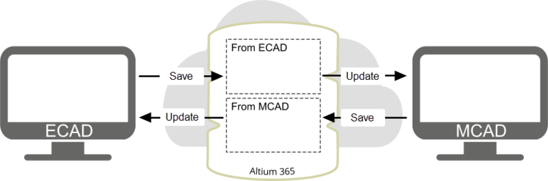 ECAD and MCAD changes are stored separately on the Altium 365 platform.