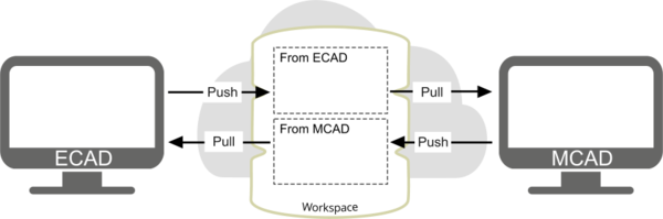 ECAD and MCAD changes are stored separately in the Workspace.