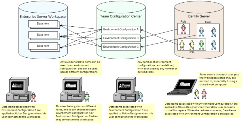 The concept of Centralized Environment Configuration Management. When a user connects to the Workspace, the Team Configuration Center determines, through assigned roles, which configurations (and associated data items) are available to that user. Altium Designer then uses the configuration data items in the relevant places.
