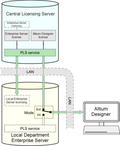 A Local 'departmental' Server, set to External PLS mode, effectively redirects licenses served by the Central Licensing Server's PLS to local Altium Designer installations.