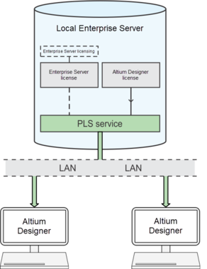The PLS serves licenses to an Altium Designer installation (client) on the network when the User signs in to the Enterprise Server.