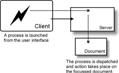 The server responds to the process by the Client module and acts on the current document.