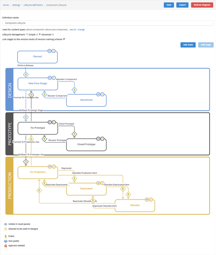 Define your lifecycle definitions in a visual way, with graphical objects representing the stages, states, and transitions.