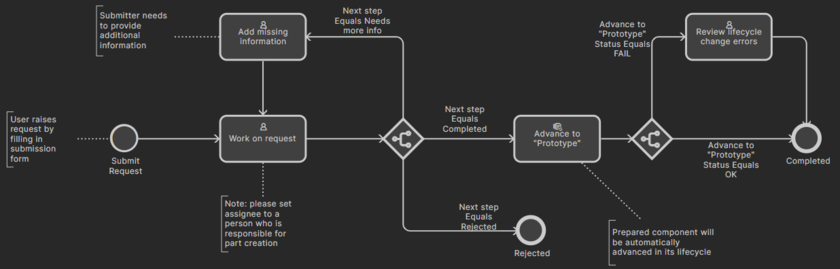The workflow diagram of the Part Request with lifecycle change sample process definition.