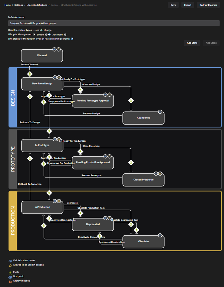 Define your lifecycle definitions in a visual way with graphical objects representing the stages, states, and transitions.