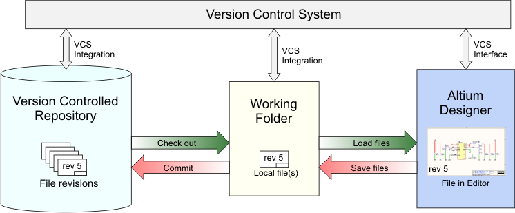 Simple diagram of how Altium Designer interfaces to a Version Control System (VCS)