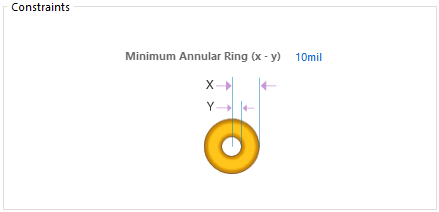 Default constraints for the Minimum Annular Ring rule.
