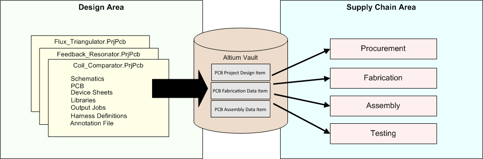 Generated data from a board design is securely stored in the vault within revisions of project-related Items. This high-integrity data is then used by the supply chain to build the required revision of the product.