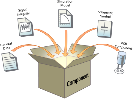 The design view of a component – a neatly packaged container for all information required to

represent that component across the various design domains.
