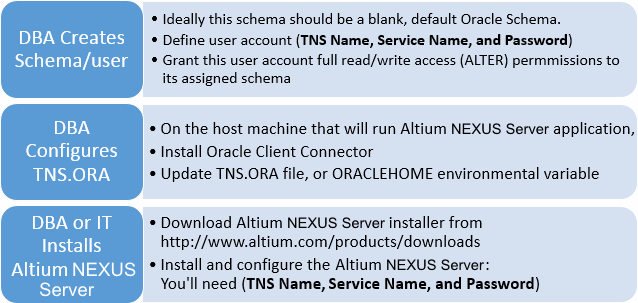 High level overview of the Altium NEXUS Server and Oracle database installation procedure.