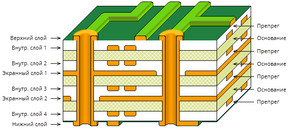 3D layer stack cutaway, 8 layer board, inner layer pair bias
