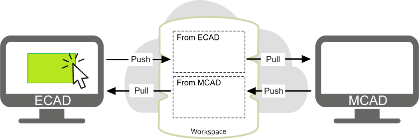 Use a circular approach to passing design changes between ECAD and MCAD.