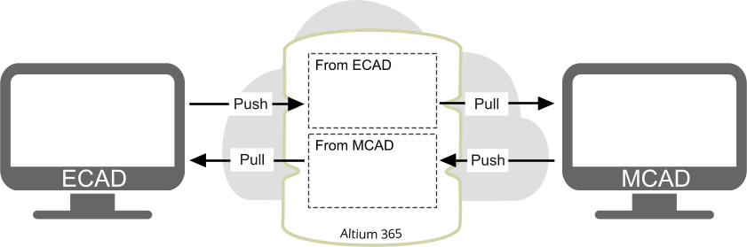 ECAD and MCAD changes are stored separately on the Altium 365 platform.