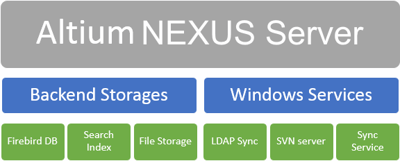 High level overview of the Altium NEXUS Server architecture. The Backend Storages of Altium NEXUS Server contains most of the customer binary data, while the Windows Services is a collection of supporting services.