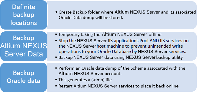 High level overview of the Altium NEXUS Server and Oracle database backup procedure.