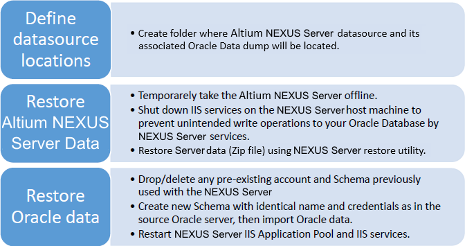 High level overview of the Altium NEXUS Server and Oracle database restore procedure.