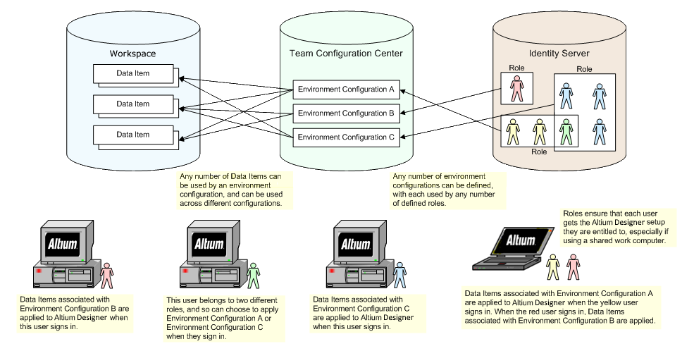 The concept of Centralized Environment Configuration Management. When a user connects to the Workspace the Team Configuration Center determines, through assigned roles, which configurations (and associated data items) are available to that user. The design client then uses the configuration data items in the relevant places.
