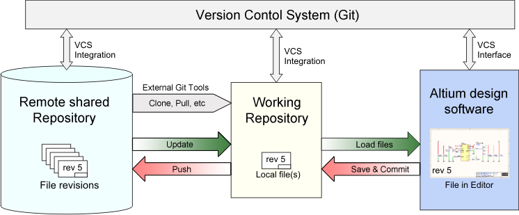 Concept image showing how the files are managed by the Git Version Control System