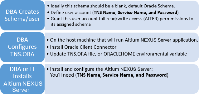 High level overview of the Altium NEXUS Server and Oracle database installation procedure.