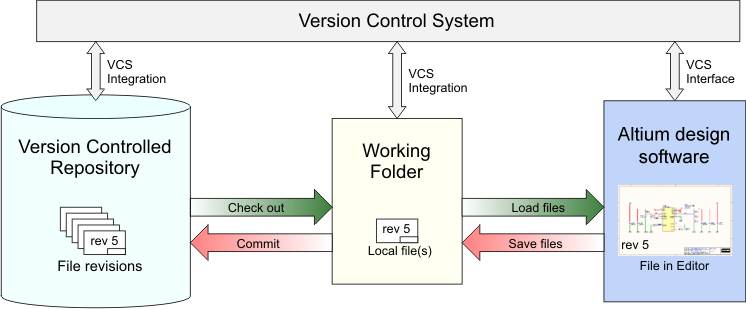 Concept image showing how the files are managed by the Subversion Version Control System