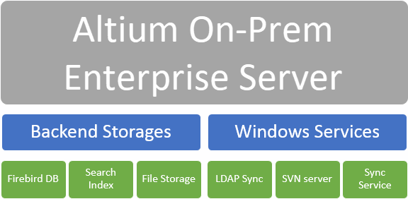 High level overview of the Enterprise Server architecture. The Backend Storages of Enterprise Server contains most of the customer binary data, while the Windows Services is a collection of supporting services.
