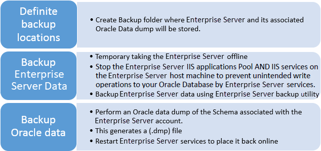 High level overview of the Enterprise Server and Oracle database backup procedure.