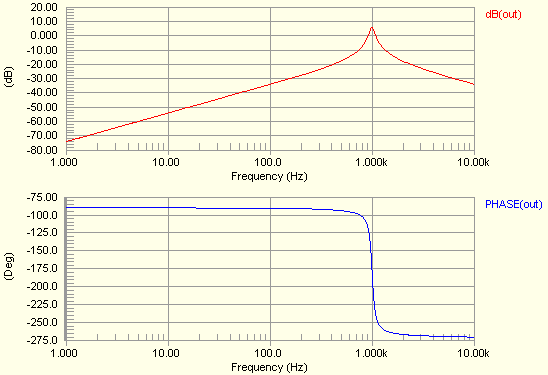  Figure 35. Displaying magnitude and phase of the output waveform.