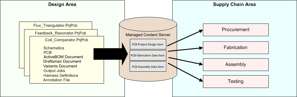 Generated data from a board design is securely stored in the managed content server within revisions of project-related Items. This high-integrity data is then used by the supply chain to build the required revision of the product.