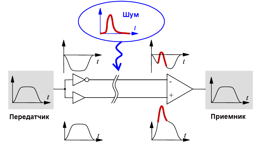 Длину дифференциальной пары можно подстроить путем добавления подстроечных меандров. Меандр является объектом, который можно перемещать, изменять и удалять.