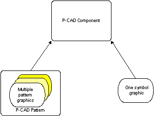 P-CAD components have a single symbol graphic and one or more pattern graphics for each pattern
